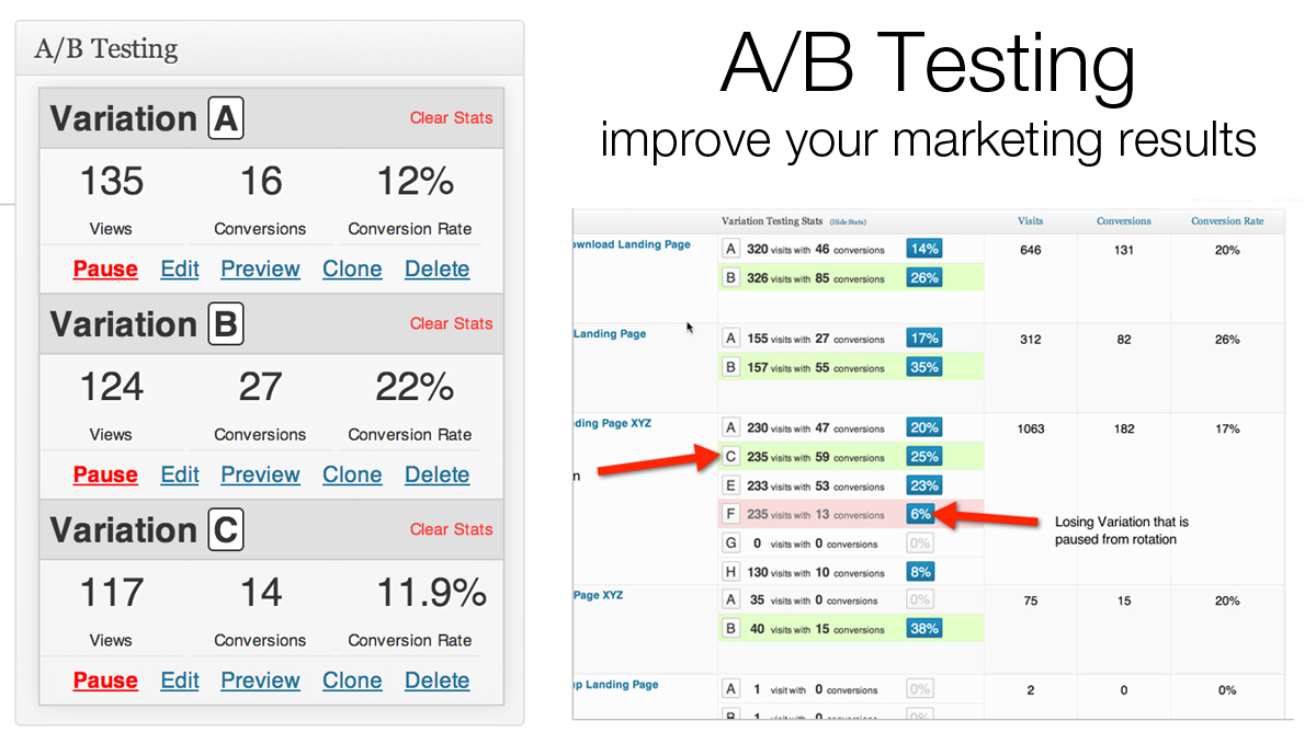 Track conversion rates and continuously improve your marketing