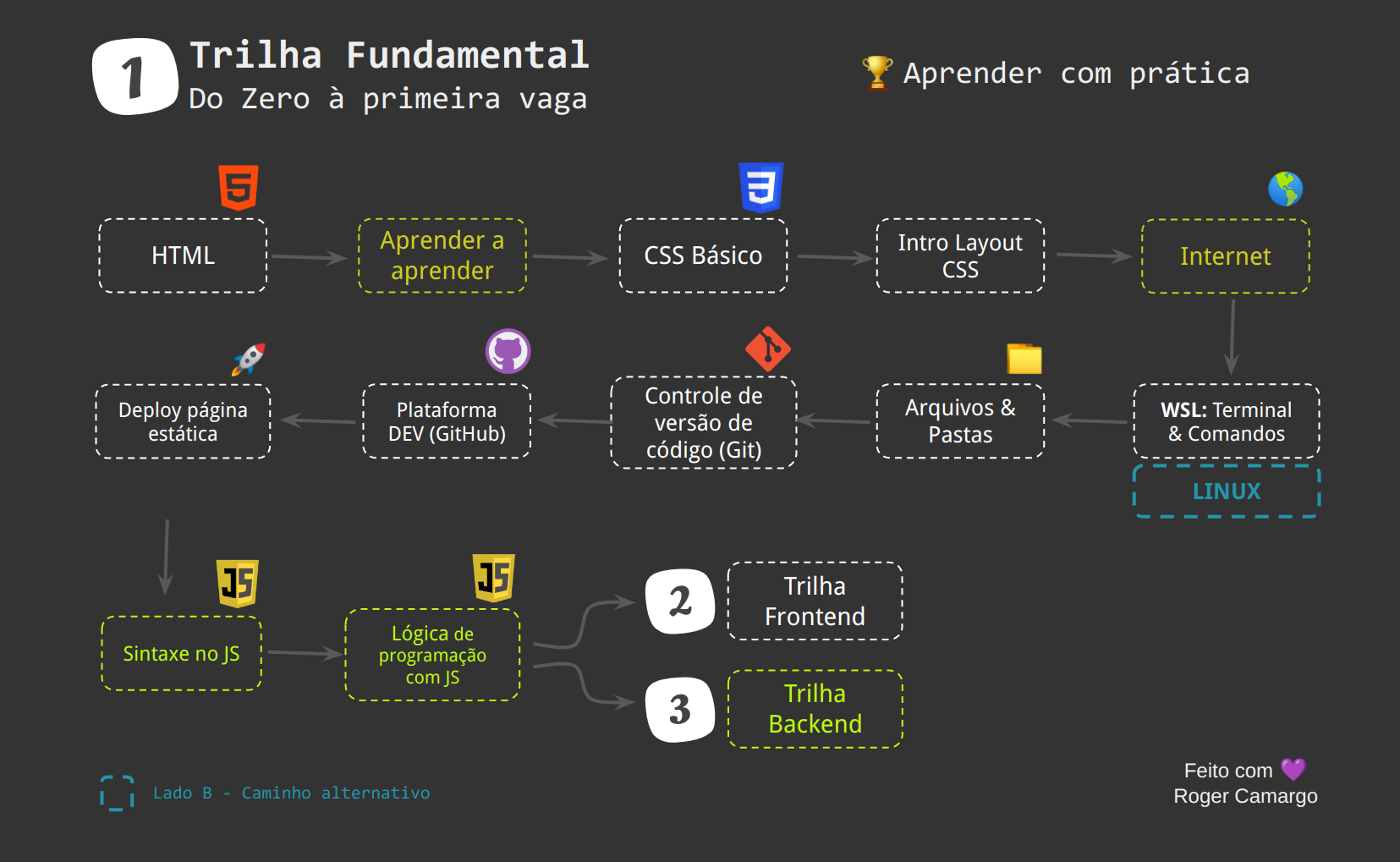 Trilha Fundamental