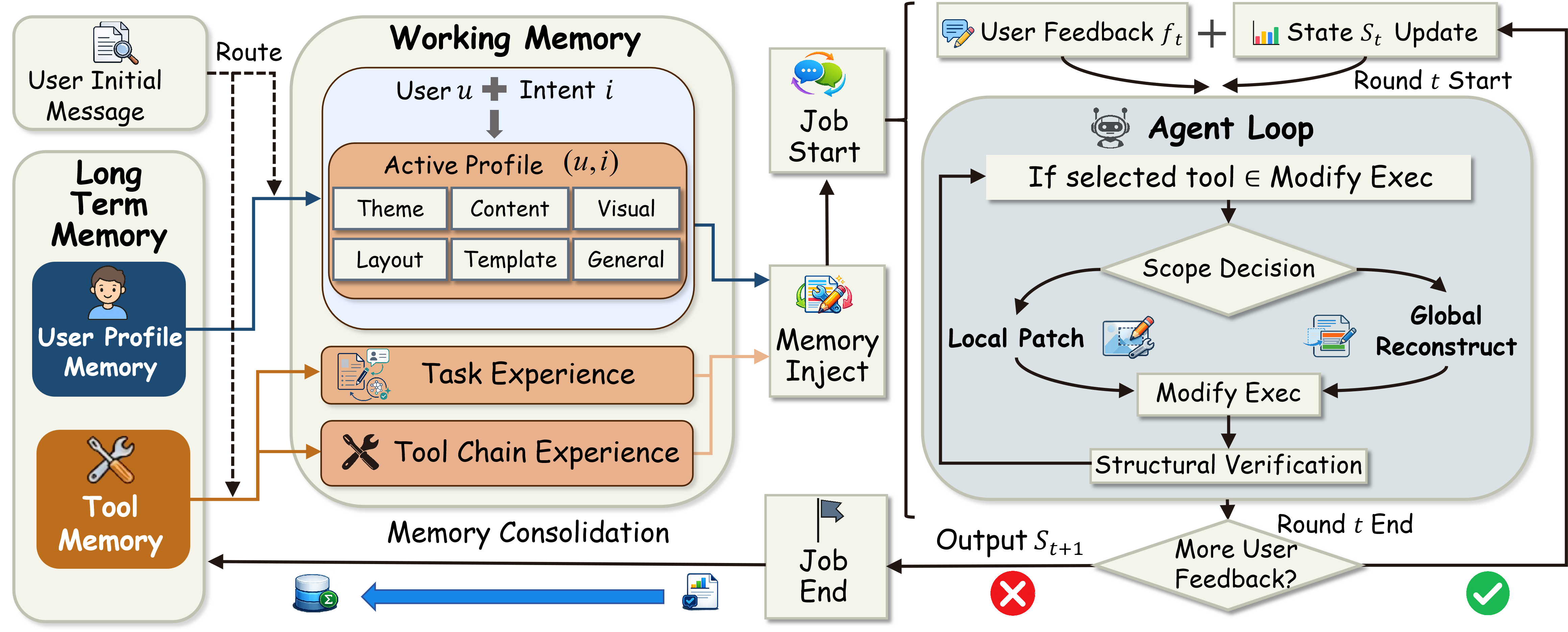 MemSlides hierarchical memory and localized revision overview