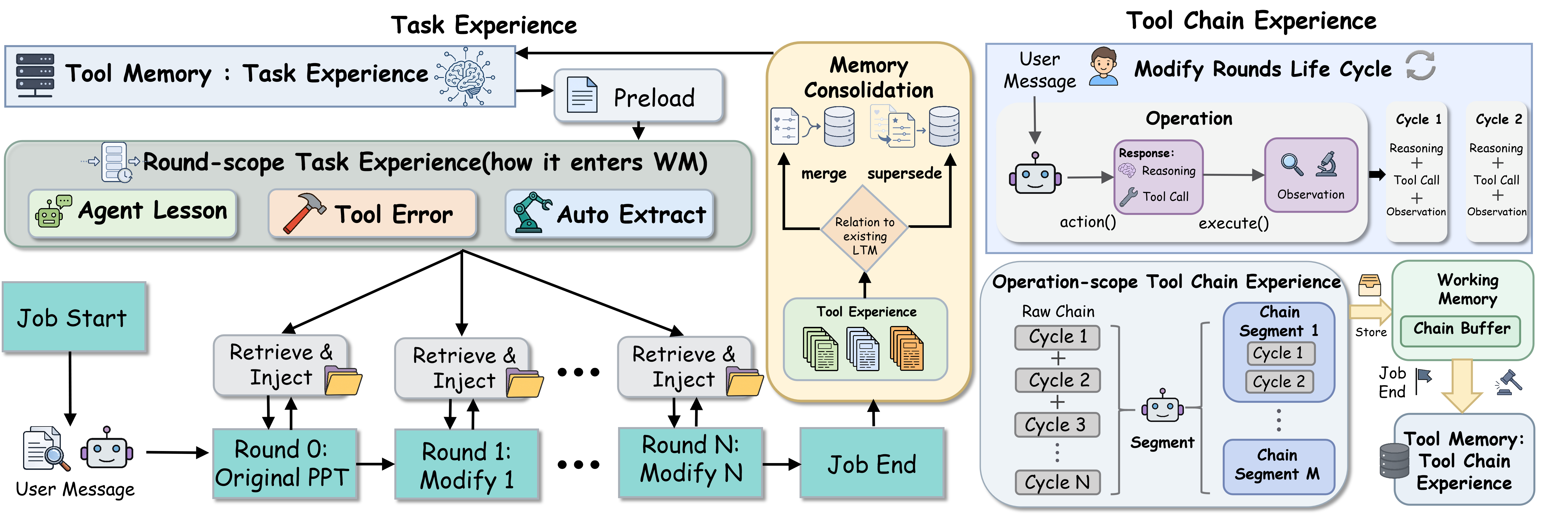 Tool memory flow