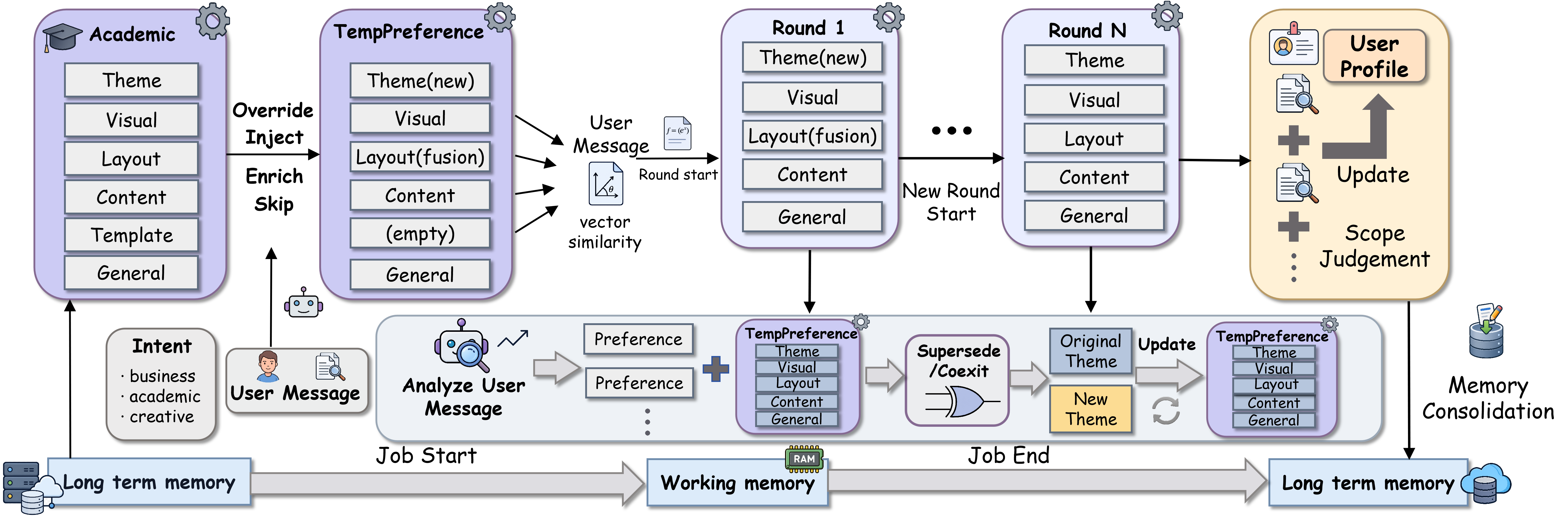 User profile memory lifecycle