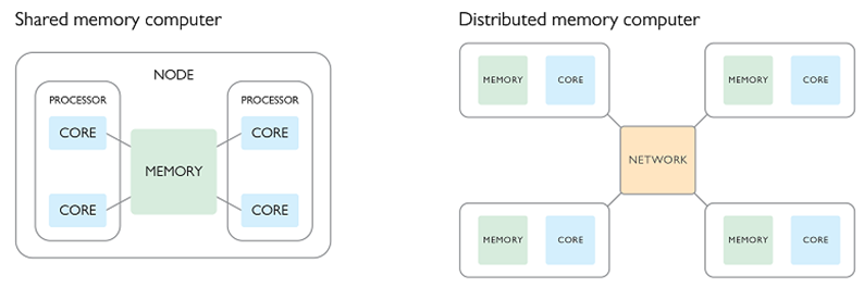 Distributed Computation