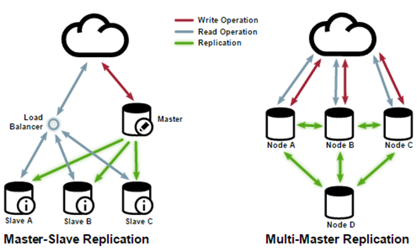 Distributed Database