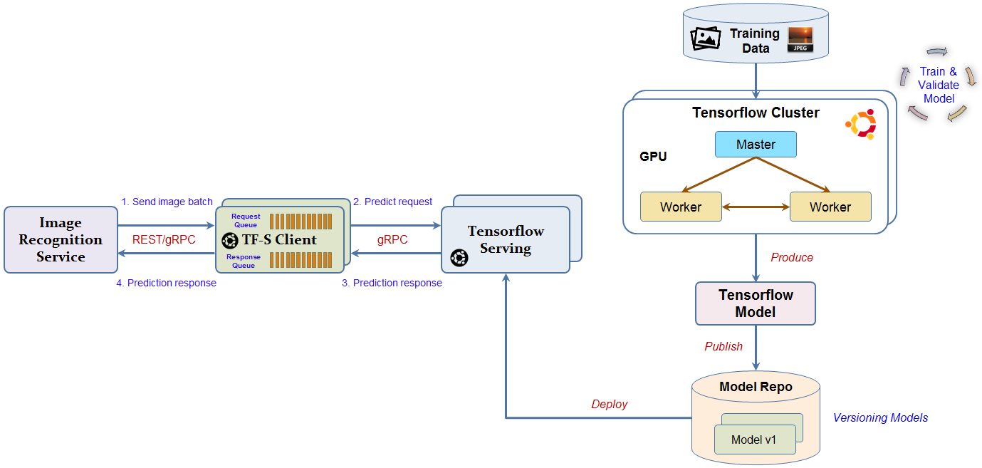 Model Feedback Loop