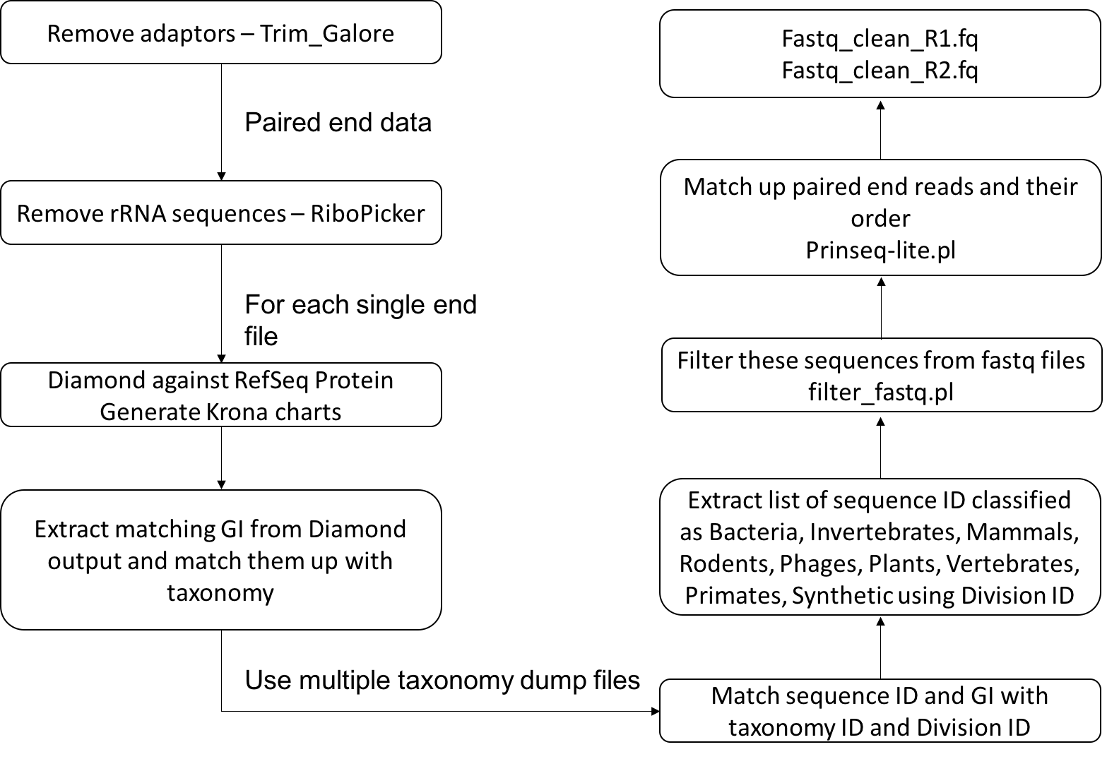 Metagenomics Pipeline step 1