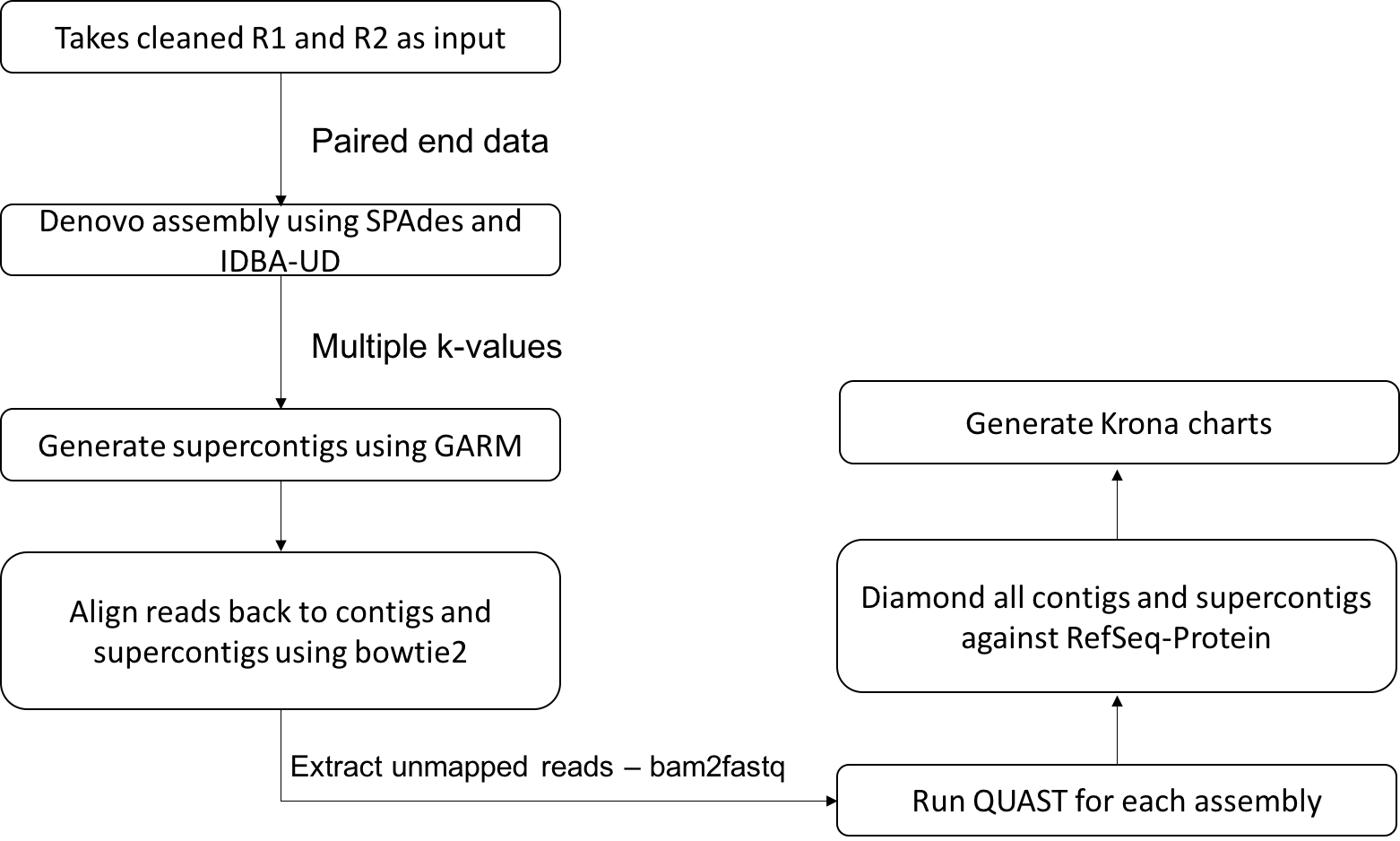 Metagenomics Pipeline step 2