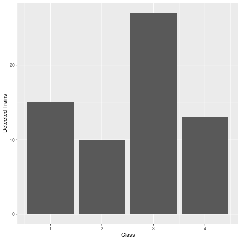 Barplot with number of detected trains per connection quality class