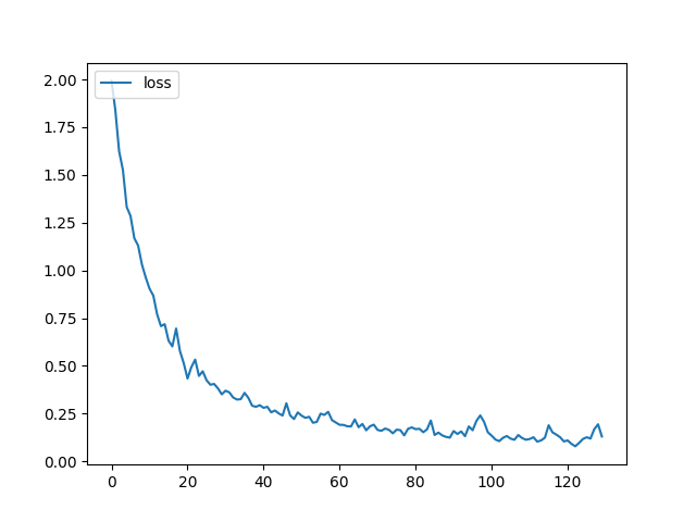 Loss Curve with 130 epochs