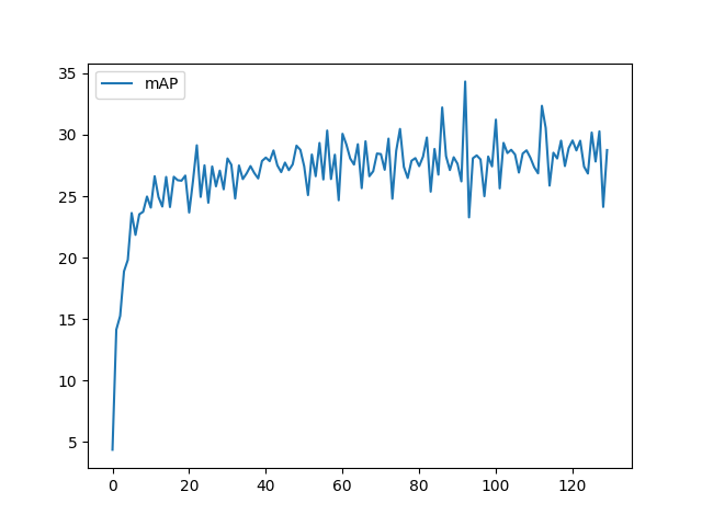 Loss Curve with 130 epochs