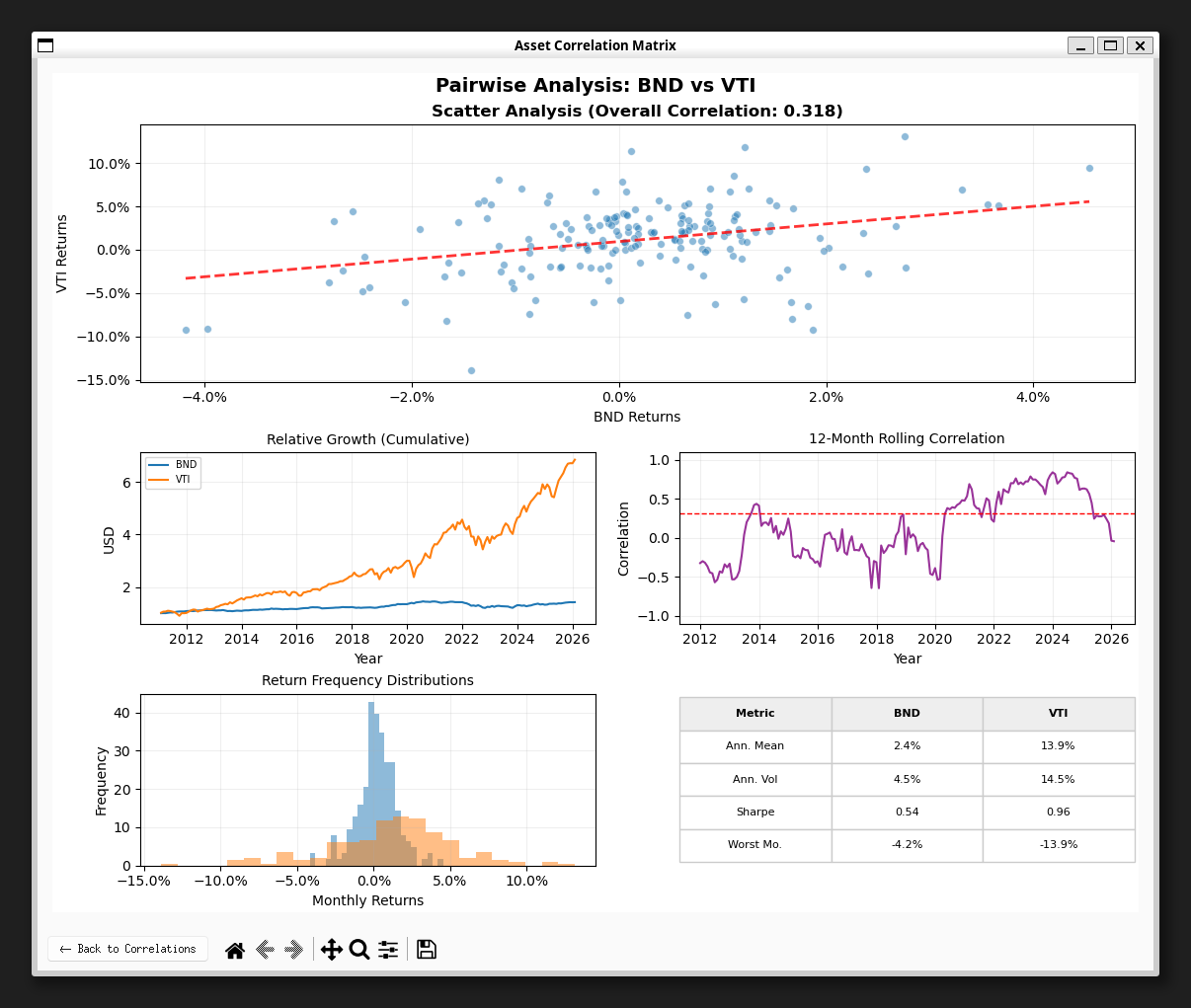 Correlation Pairwise