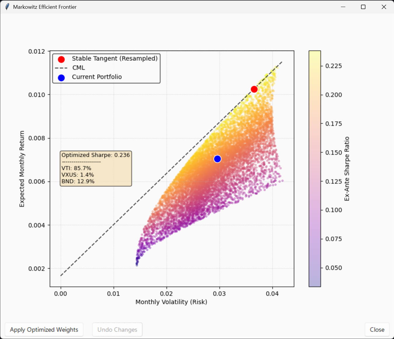 Markowitz Optimisation
