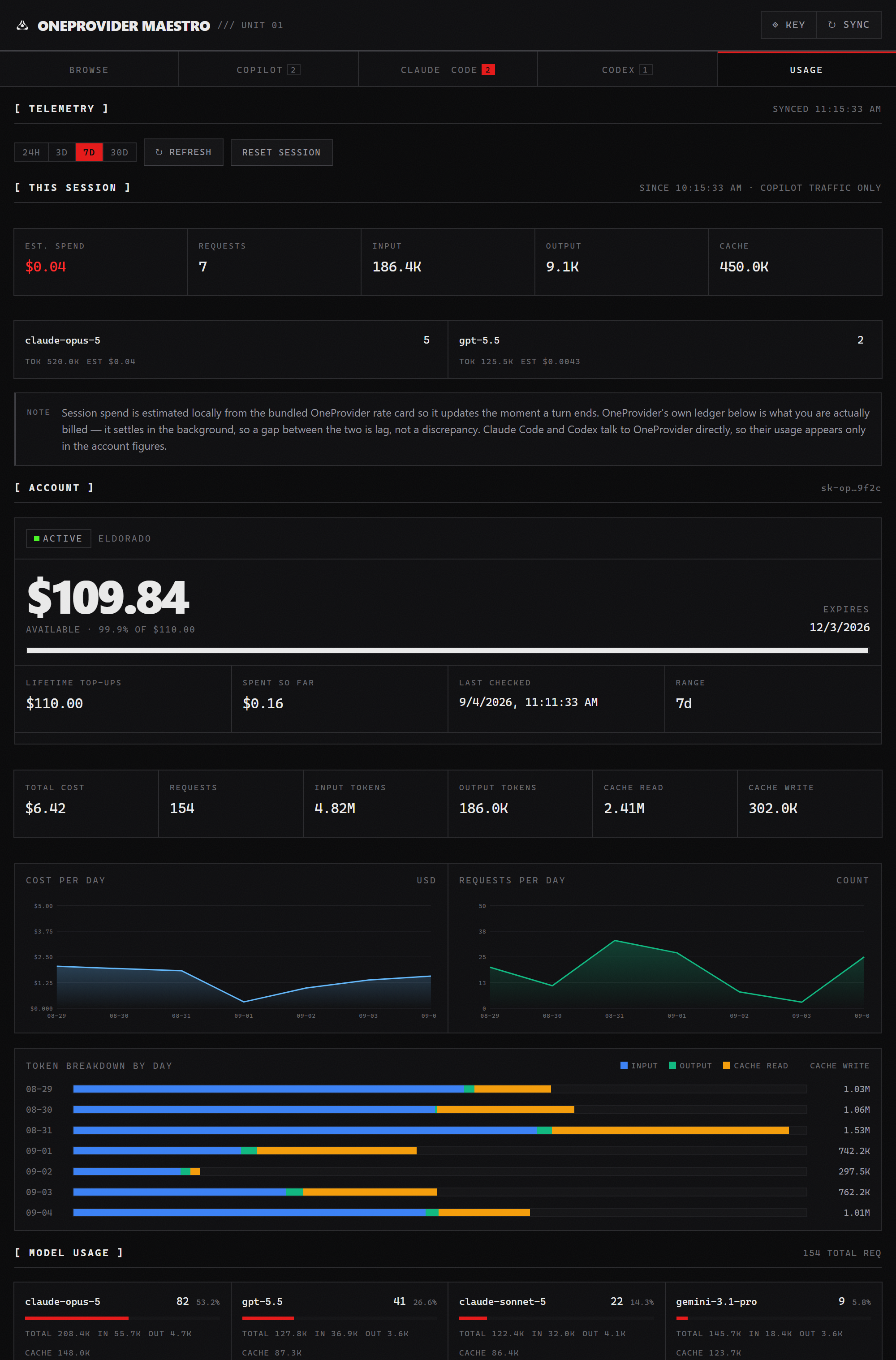 The Usage tab: session spend, account balance, cost and request charts, token breakdown by day and per-model usage