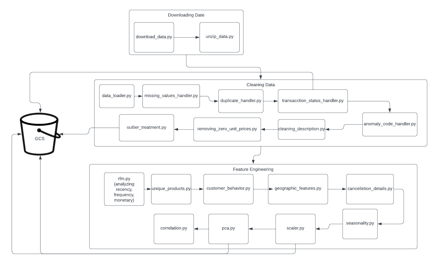 Model Pipeline