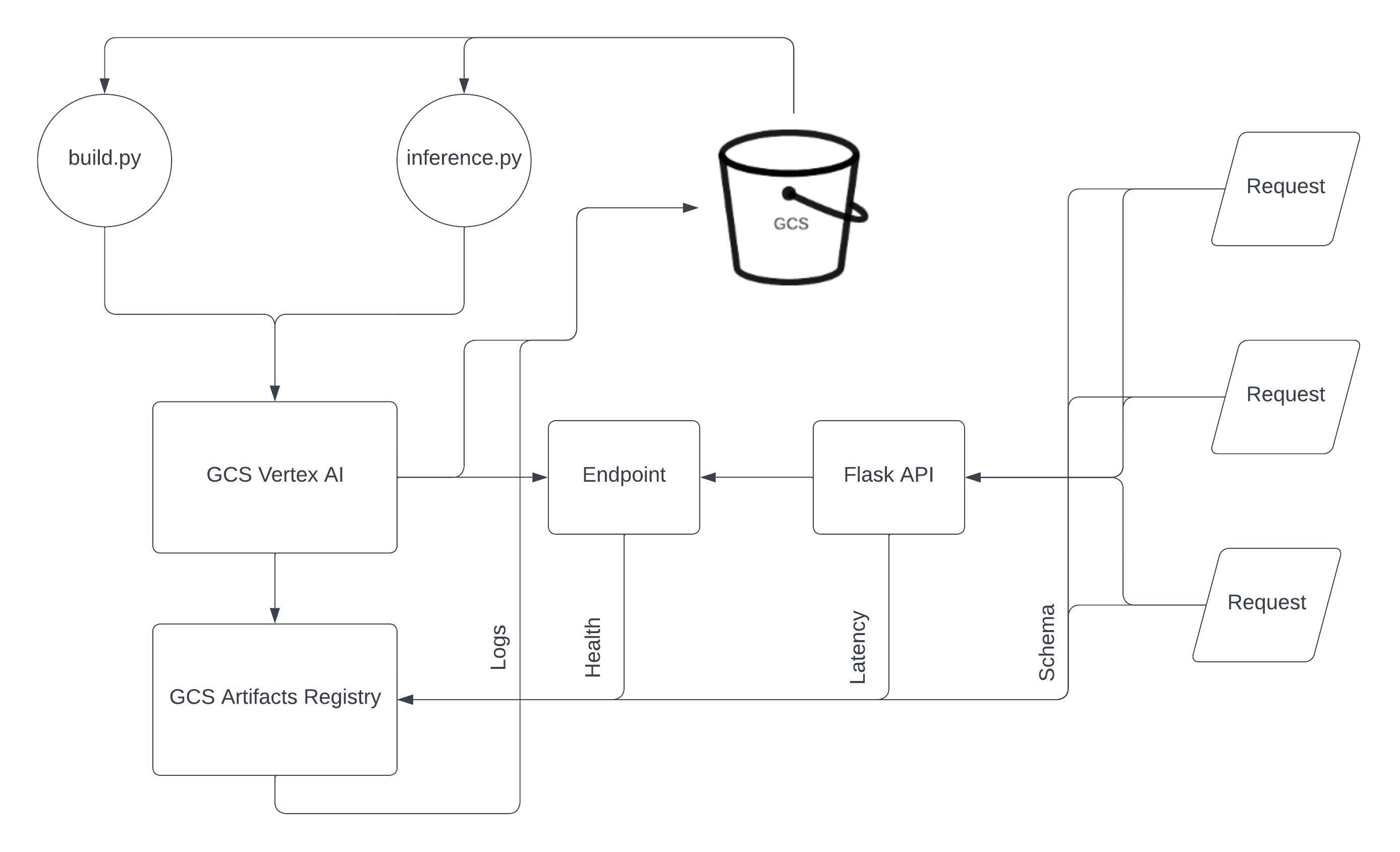 Deployment Pipeline