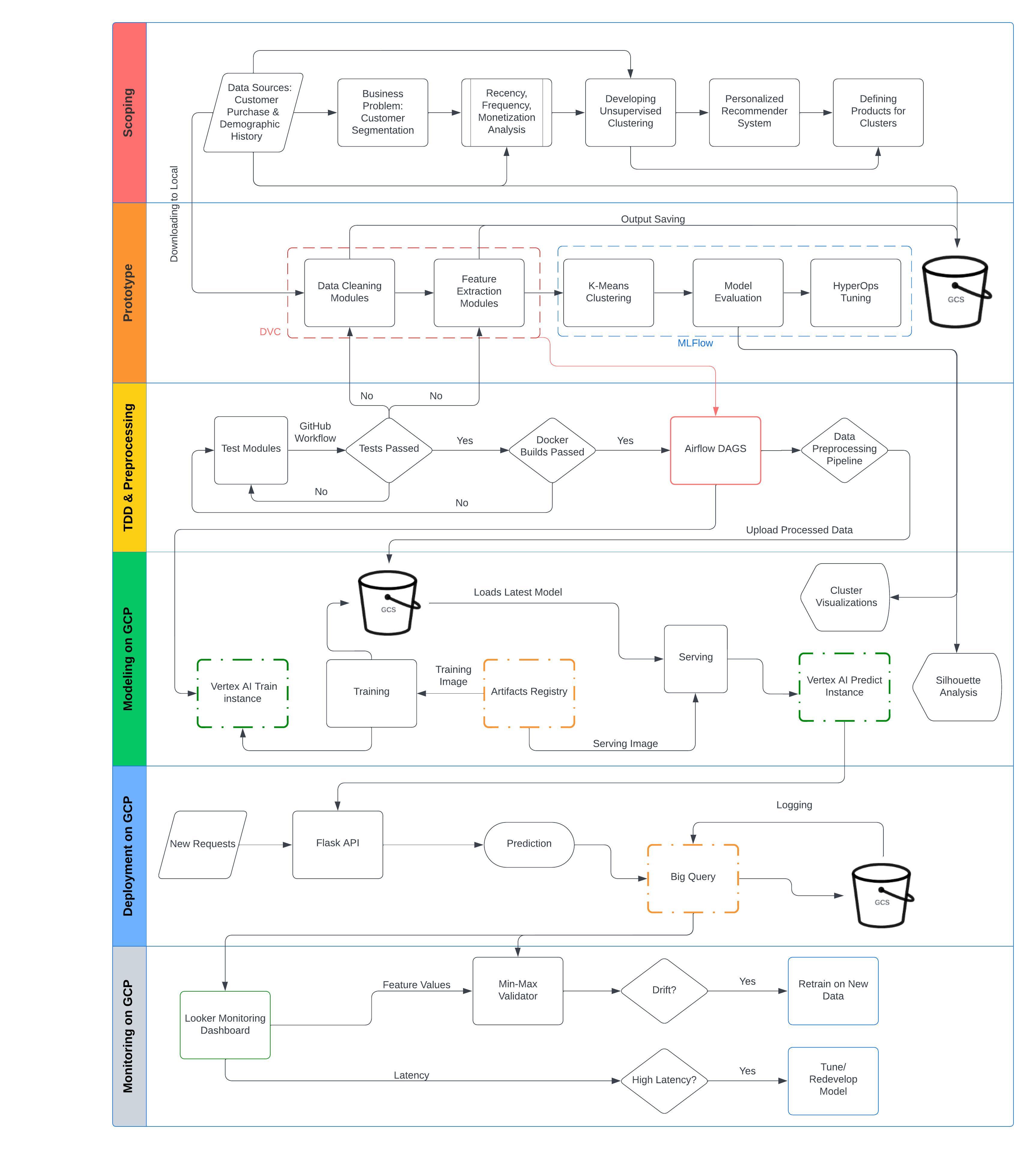 ML Project Pipeline