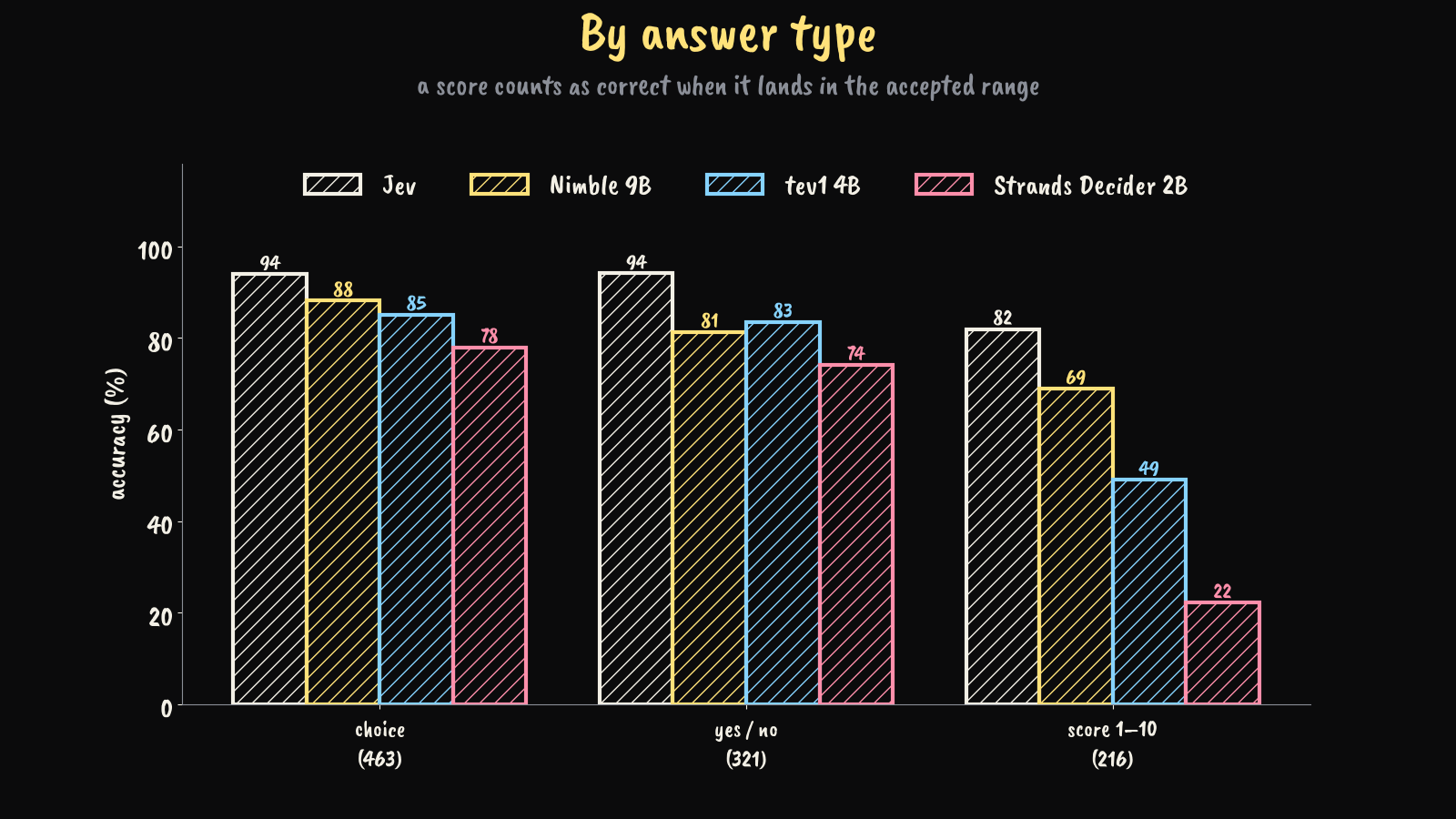 Accuracy by answer type
