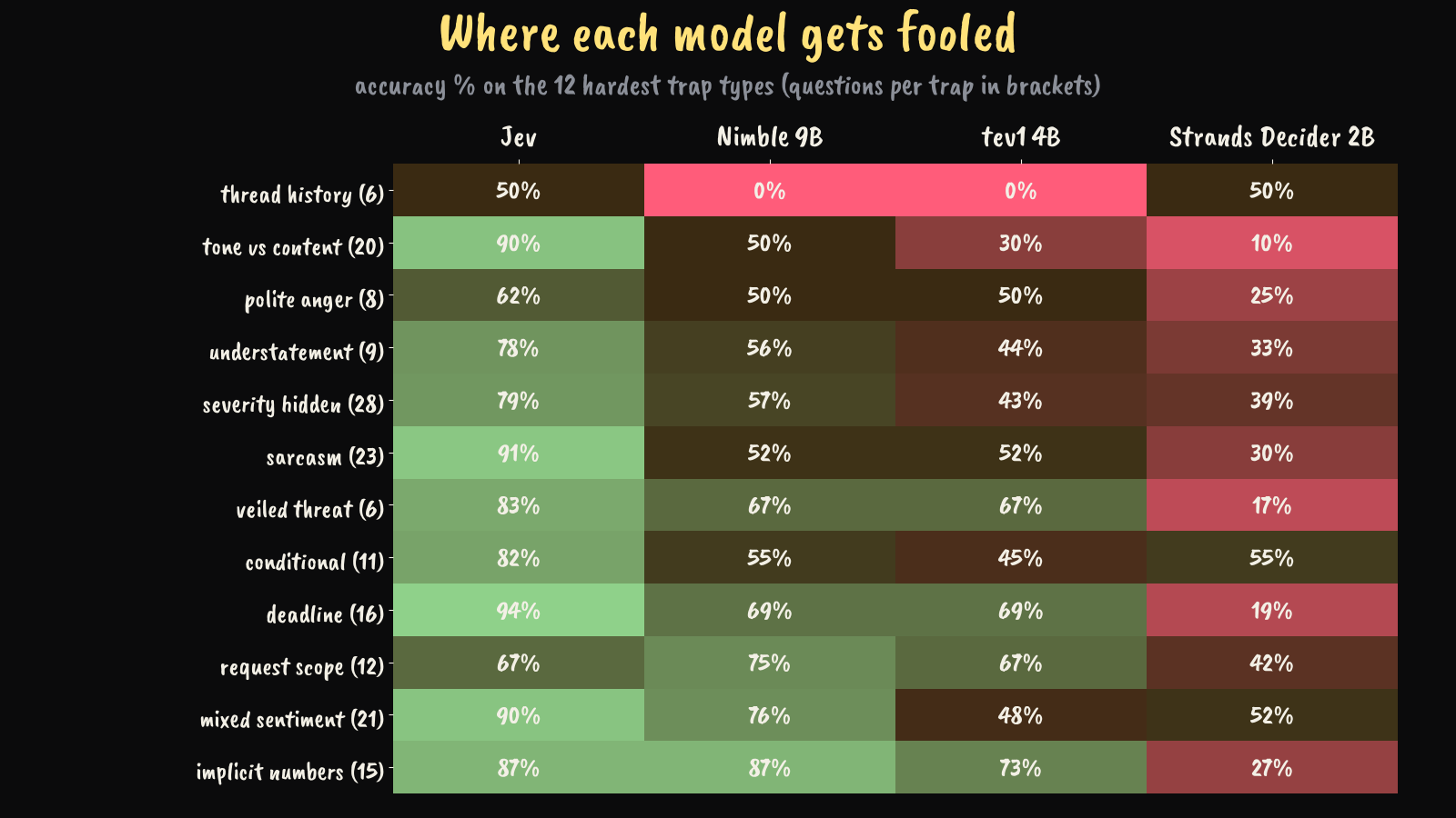 Where each model gets fooled