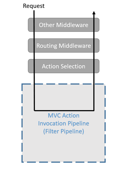 aspnetcore-filter-pipeline-1.png