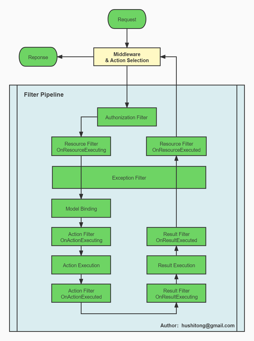 aspnetcore-filter-pipeline-2.jpg (1003×1344) (raw.githubusercontent.com)