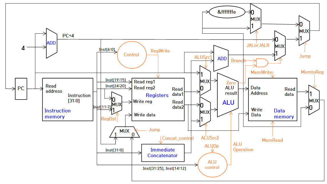 Single Cycle CPU