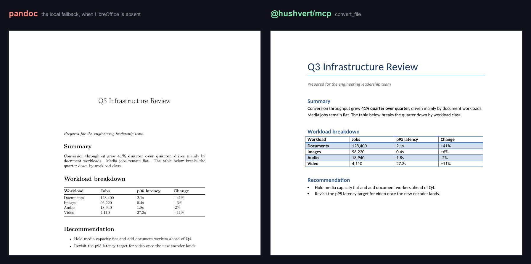 The same Word document converted by pandoc and by hushvert, side by side