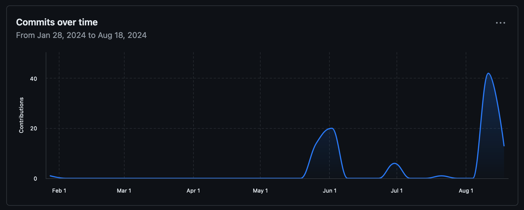 My portfolio website activity