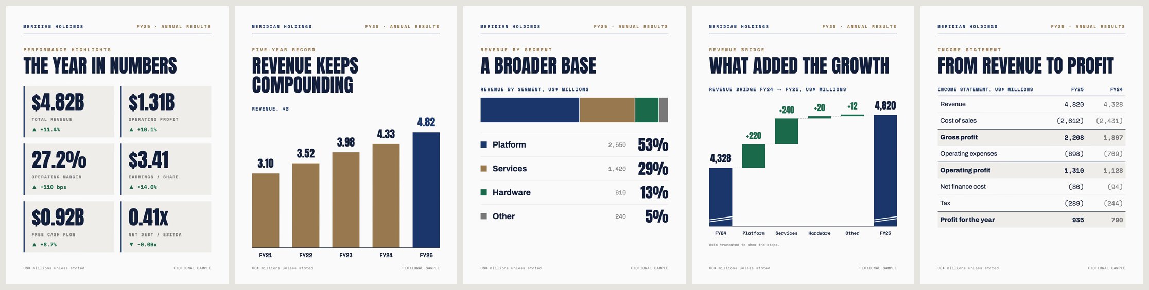 Five held frames from an animated financial results reel