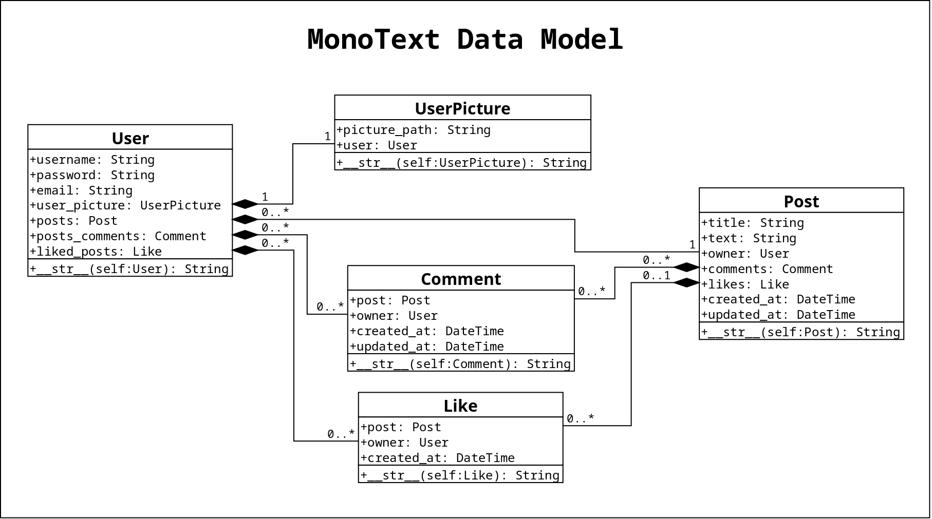 MonoText data model diagram.