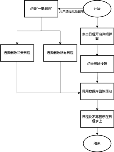 删除日程