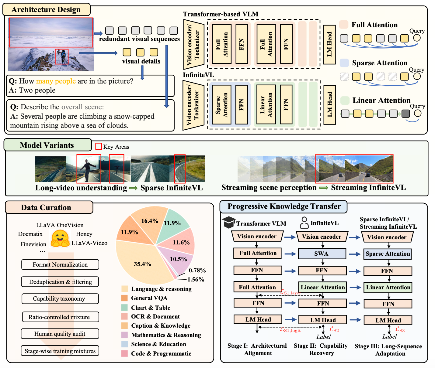 InfiniteVL Architecture and Training Pipeline