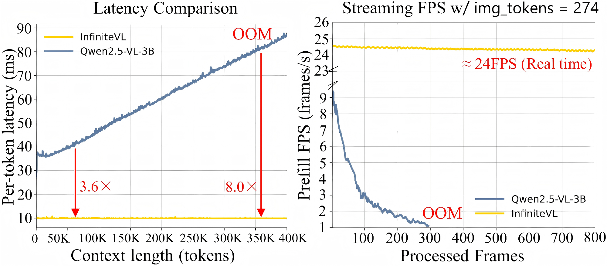 Efficiency Comparison