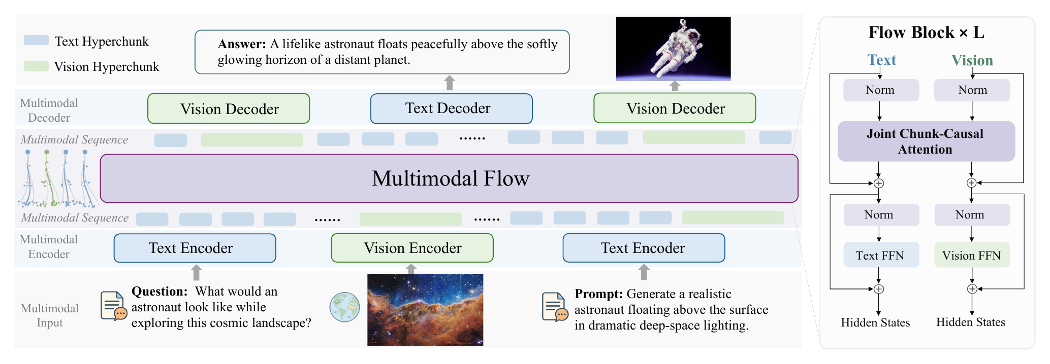 Multimodal Flow architecture