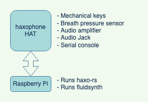 Block Diagram