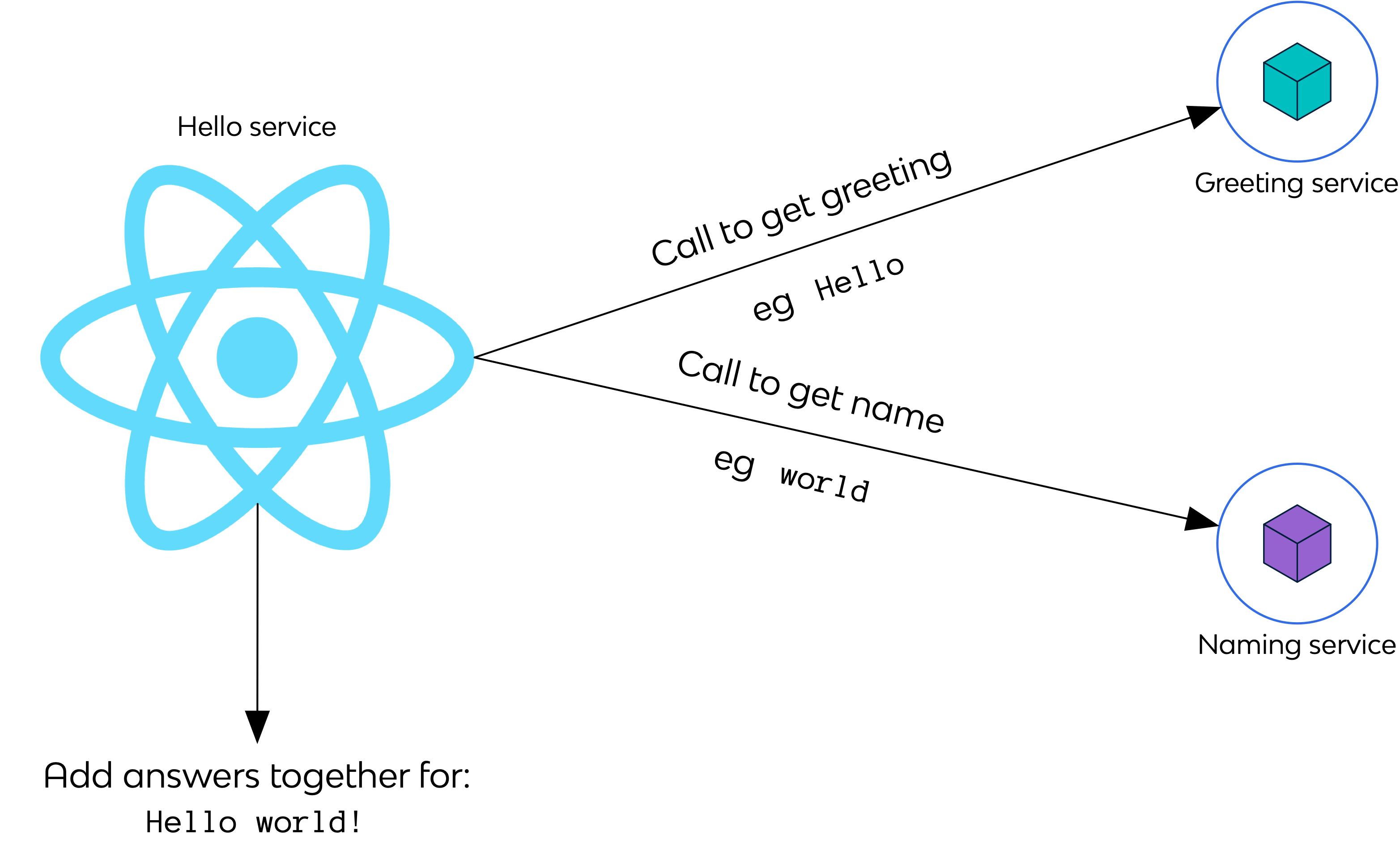 Architecture diagram showing the flow: Hello service, a React app, calls Greeting service to get a greeting (eg "hello") and calls Naming service to get a name (eg "world"). Hello service then adds the answer together for the final result: "Hello World!"