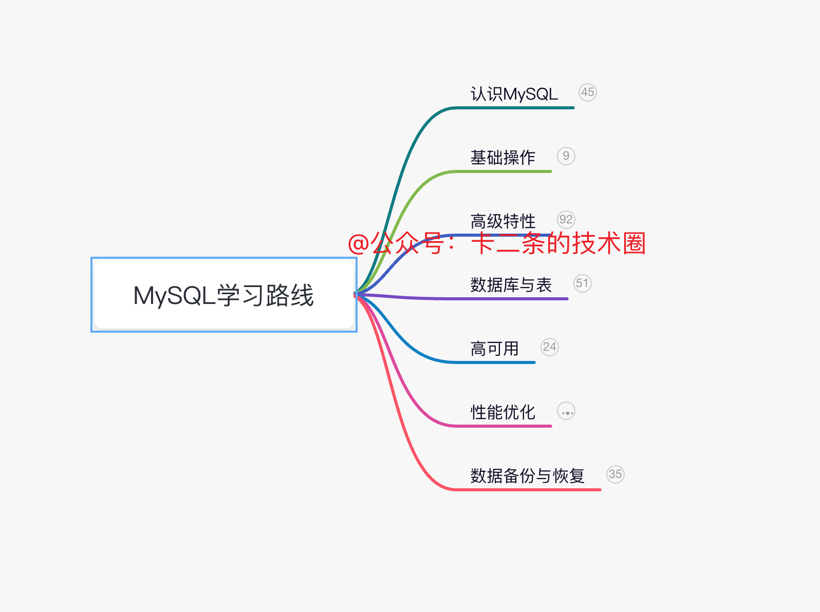 MySQL