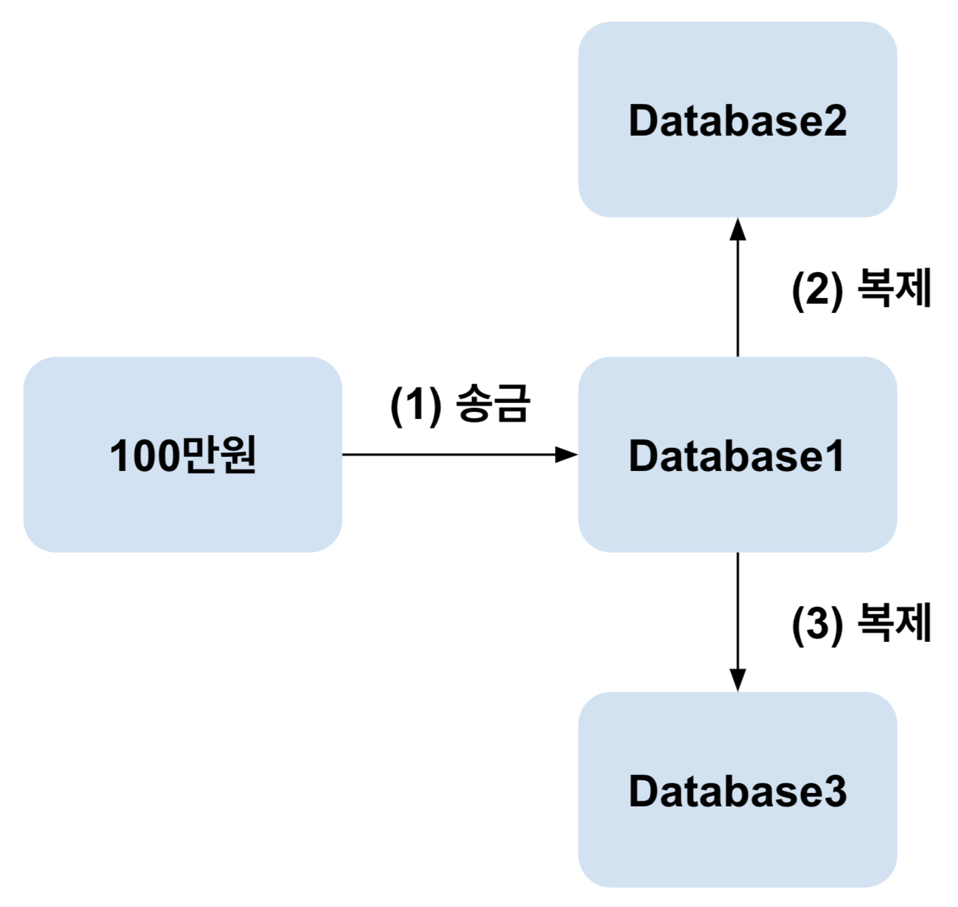 Eventually Consistent Example1