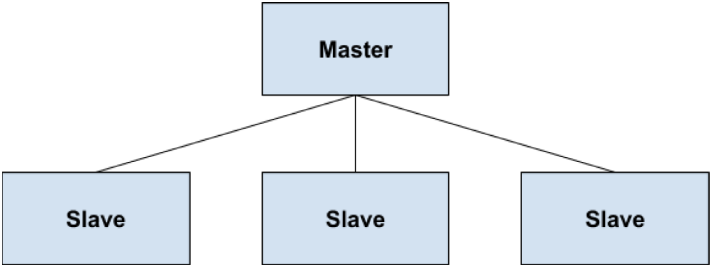 Master-Slave