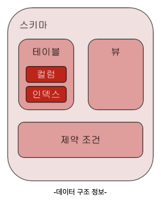 Database scheme structure