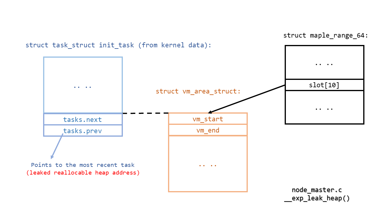 Step 2: From UAF to address leaking (2)