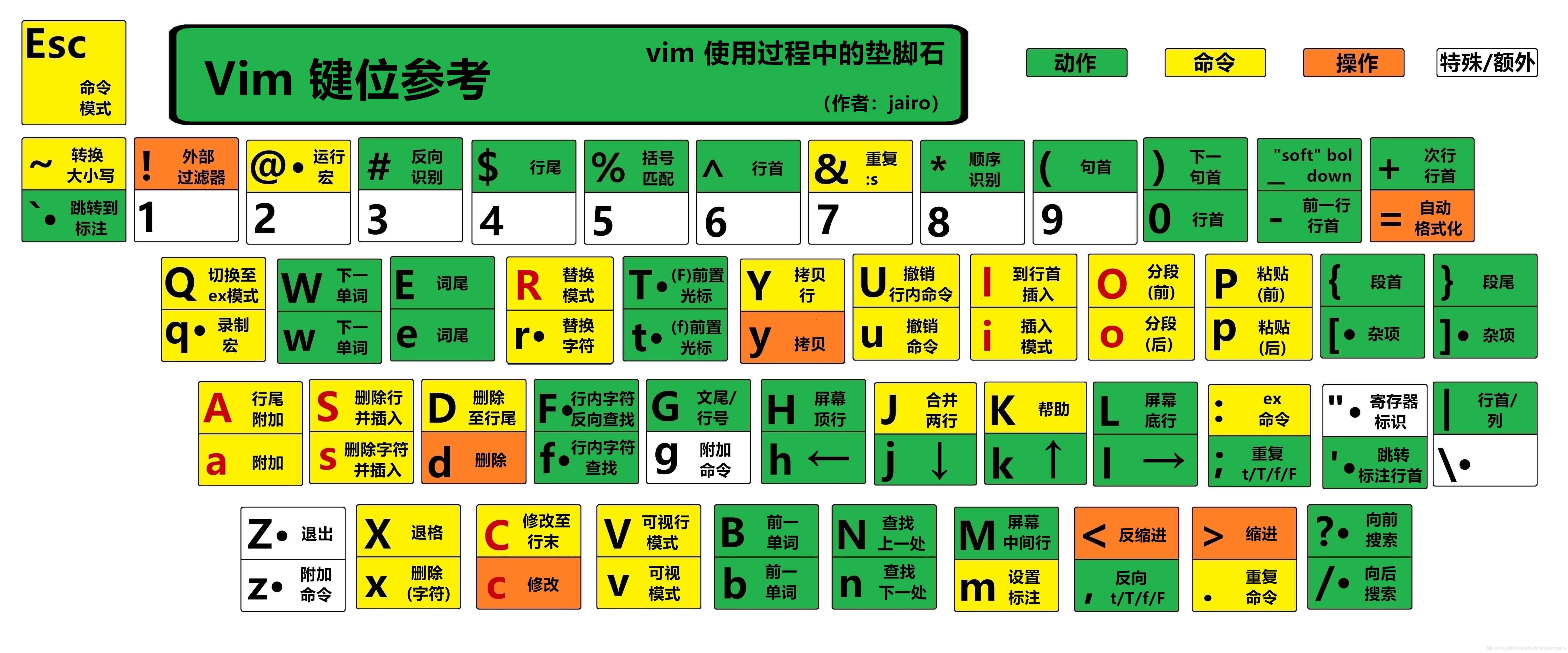 vim-cheat-jairo