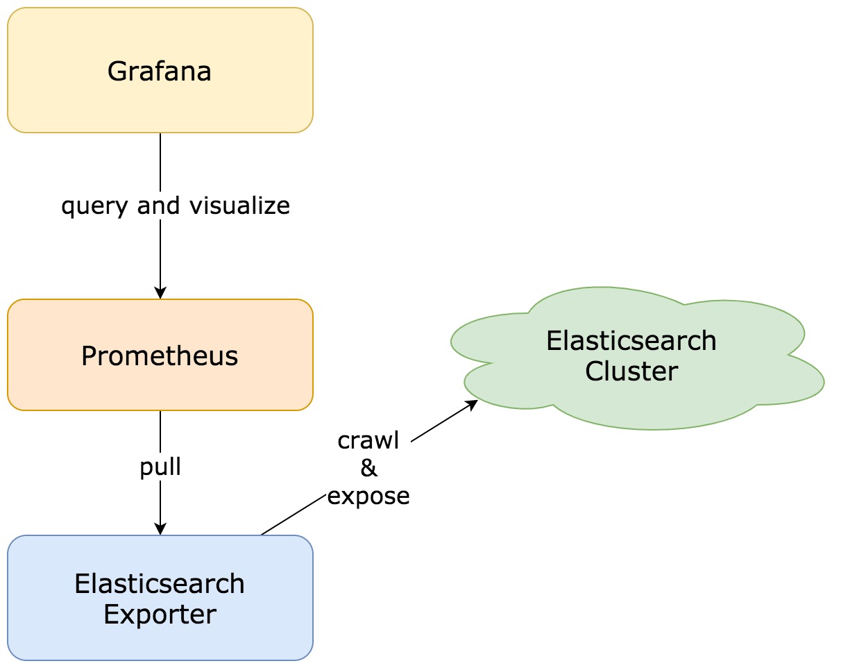elasticsearch exporter prometheus