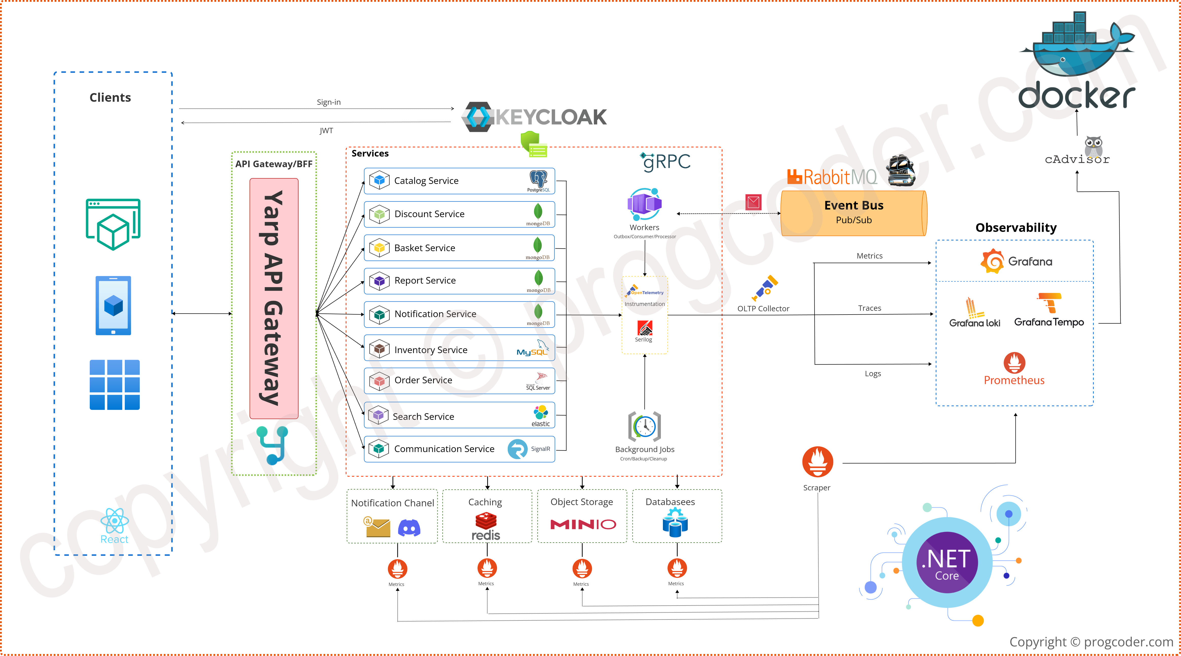 Kiến trúc tổng thể Microservices