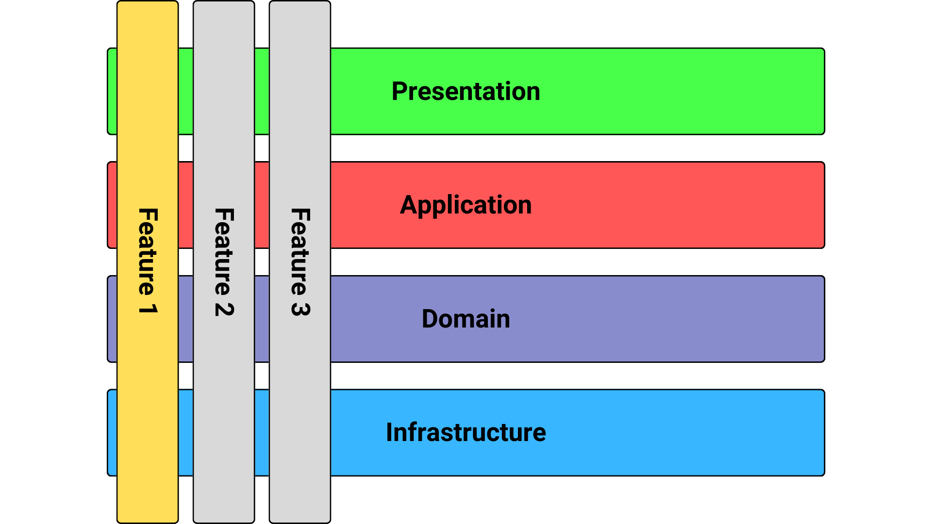 Vertical Slice Architecture