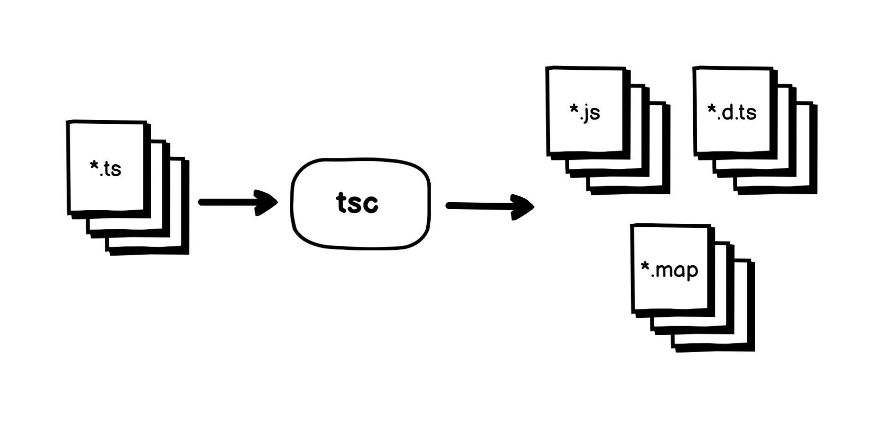 orata-confidenziale-disagio-create-type-definition-file-typescript