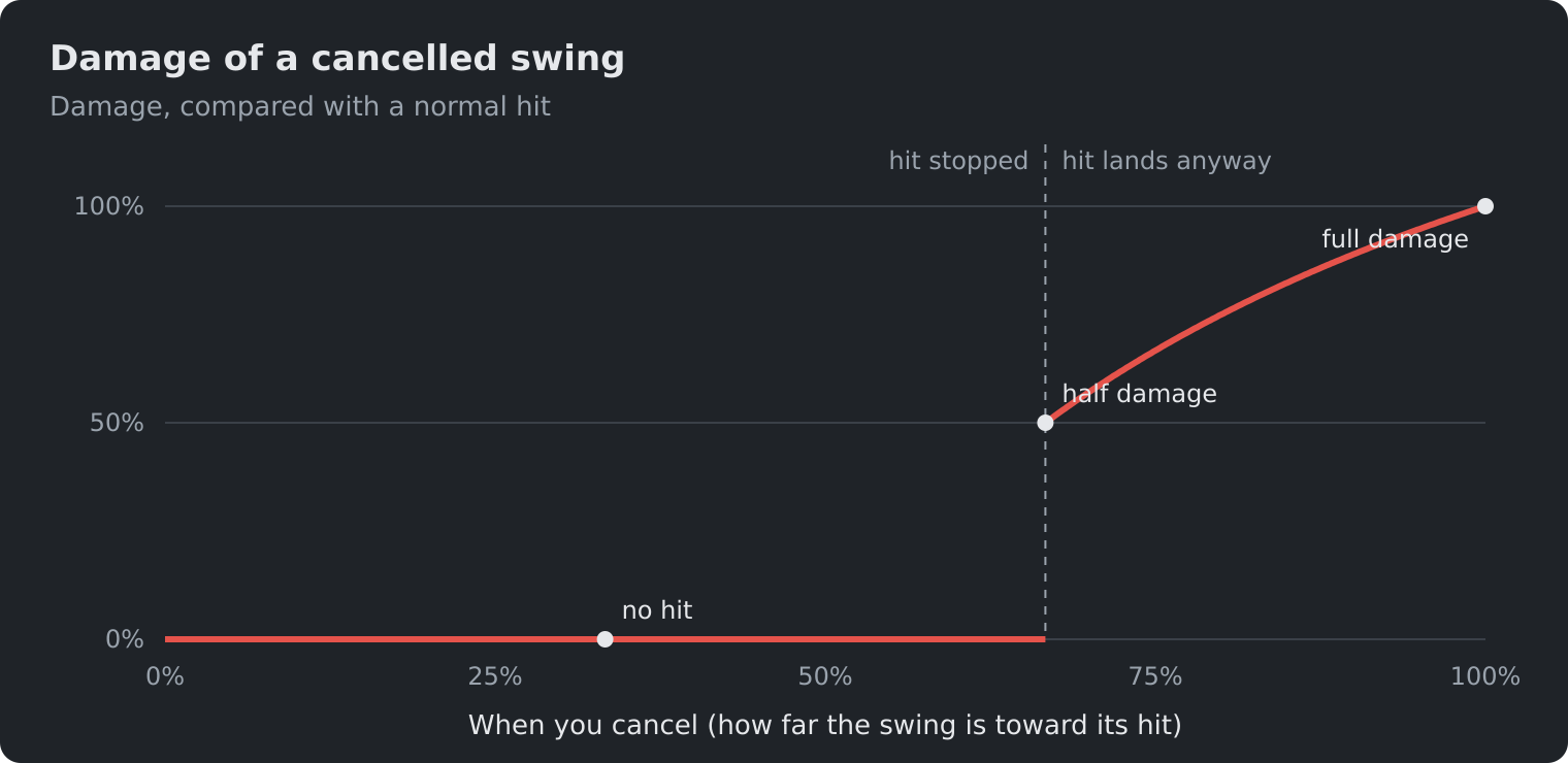 Damage of a cancelled swing by when you cancel