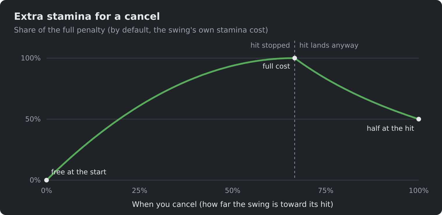 Extra stamina for a cancel by when you cancel