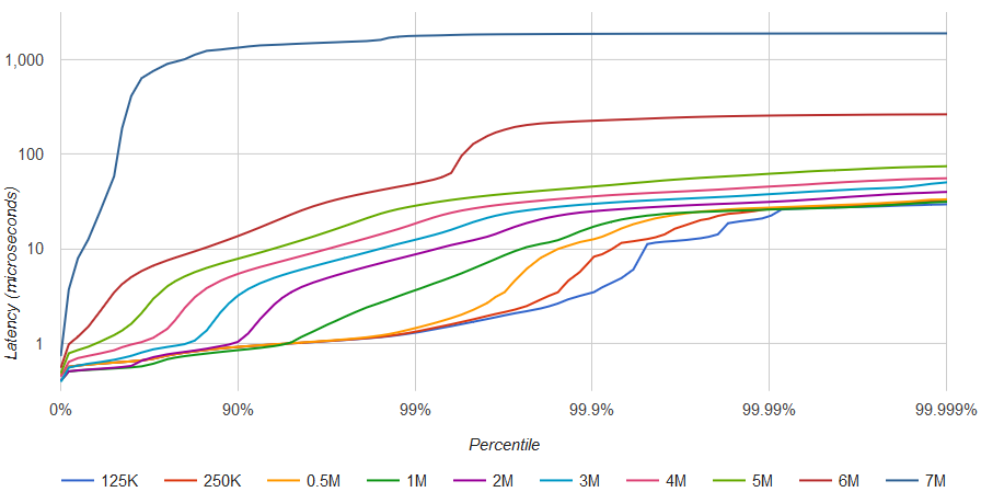 Latencies HDR Histogram