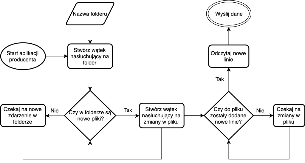 Flow diagram for data acquisition