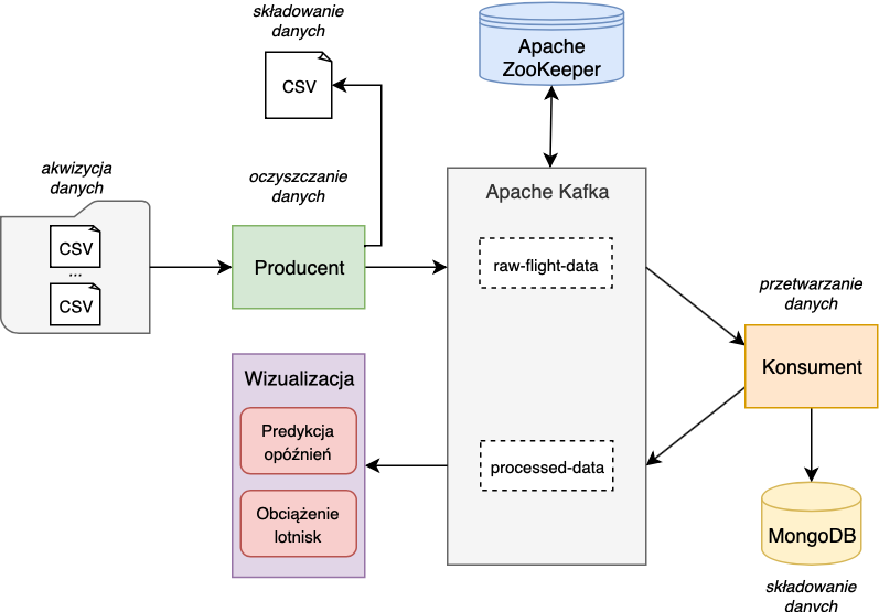 Components