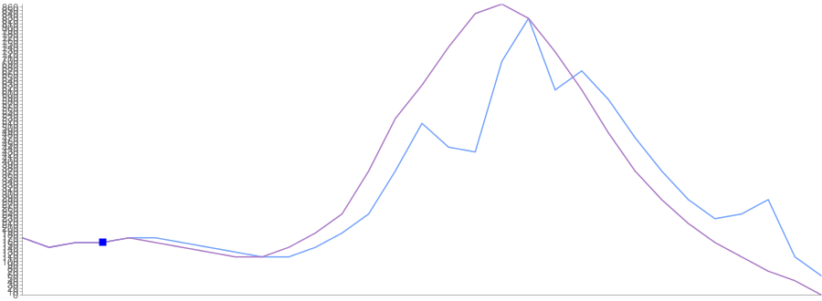 Y axis: average delay time (minutes); X axis: date of departure The blue point is the start of the prediction indicated by the blue line. Purple waveform is real data.